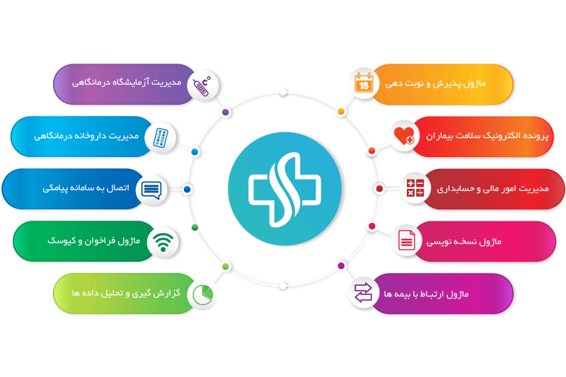 Salamatnegar Clinic software – sub systems زیر سیستم های درمانگاه سلامت نگار
