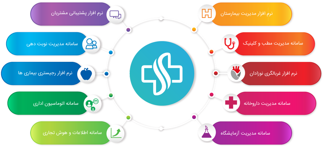 Salamatnegar subsystems chart زیر سیستم های نرم افزار سلامت نگار