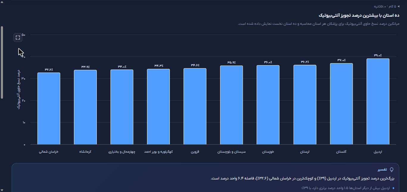 نمودار ستونی ده استان با بیشترین درصد نسخه حاوی آنتی‌بیوتیک؛ اردبیل ۳۹ درصد و خراسان شمالی ۳۲٫۶ درصد