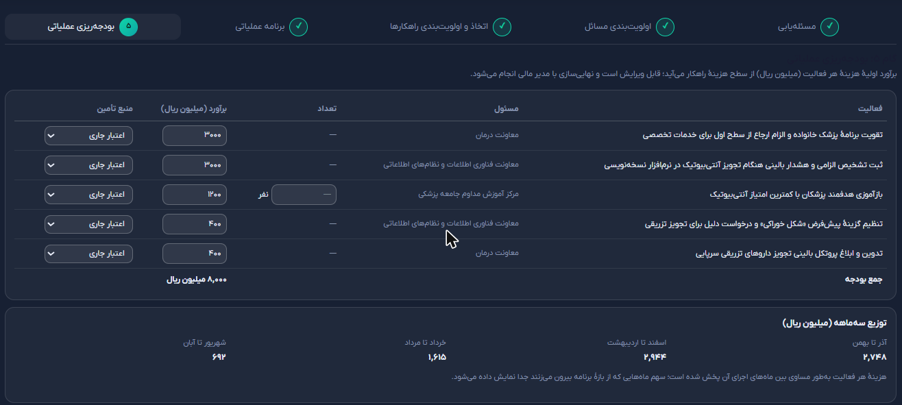 مرحله بودجه‌ریزی عملیاتی با برآورد هزینه هر فعالیت و توزیع سه‌ماهه