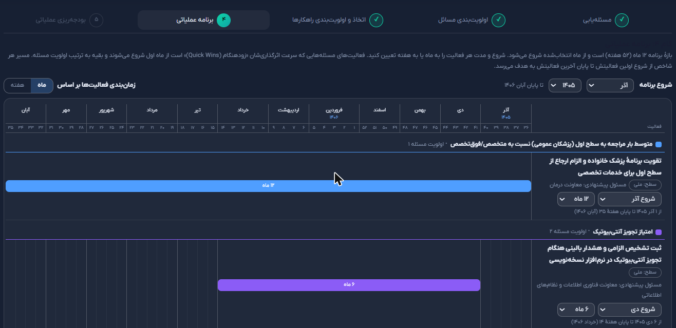 نمودار گانت برنامه عملیاتی دوازده‌ماهه با فعالیت‌های هر راهکار