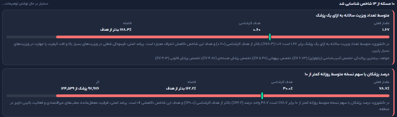 مرحله مسئله‌یابی دستیار: شاخص‌های دارای فاصله با هدف کارشناسی به‌صورت نوار پیشرفت