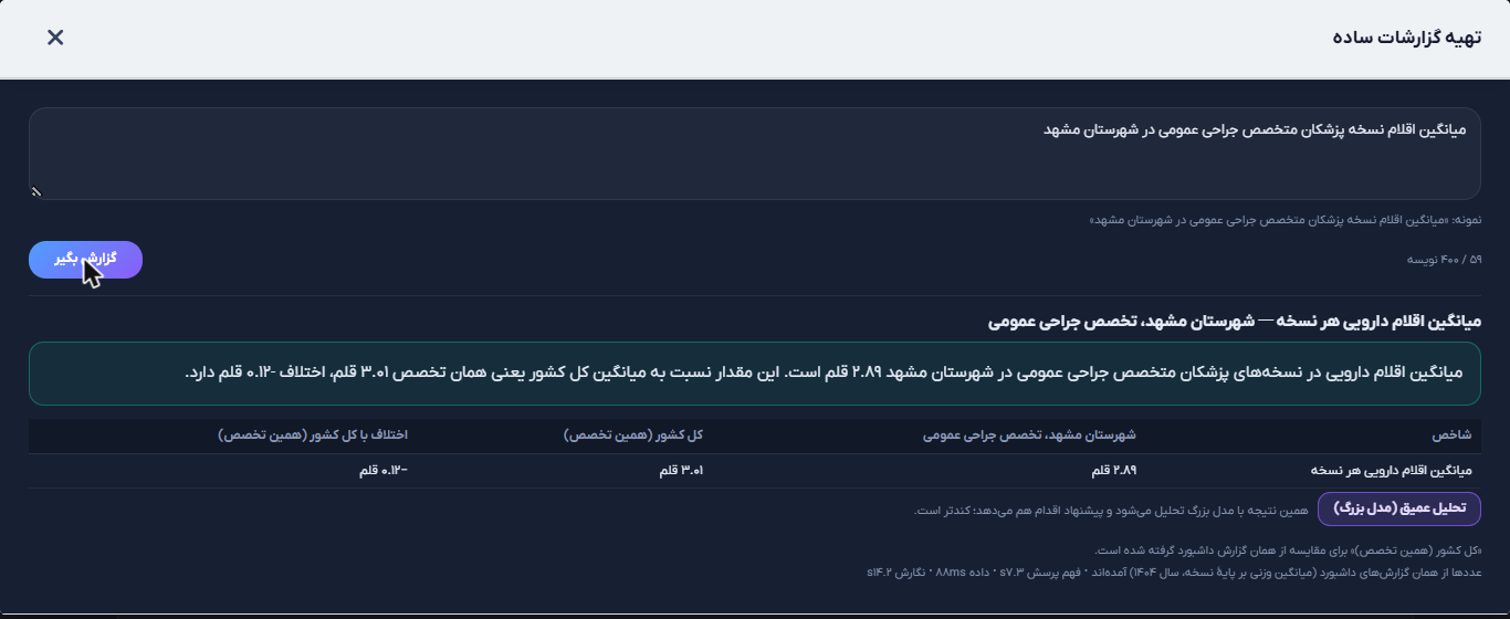 نتیجه گزارش ساده: میانگین اقلام دارویی هر نسخه در شهرستان مشهد برای تخصص جراحی عمومی همراه با مقایسه با میانگین کشوری