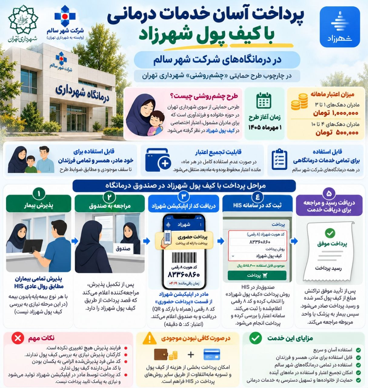 اینفوگرافیک پرداخت آسان خدمات درمانی با کیف پول شهرزاد در درمانگاه‌های شرکت شهر سالم در چارچوب طرح چشم‌روشنی