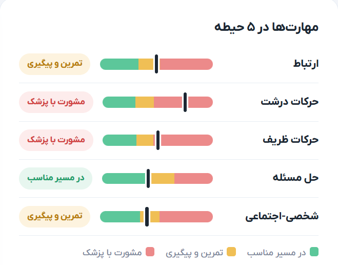 نمودار نتیجهی غربالگری تکامل کودک در پنج حیطه با نقاط برش سبز، زرد و قرمز در اپلیکیشن سلامتیار
