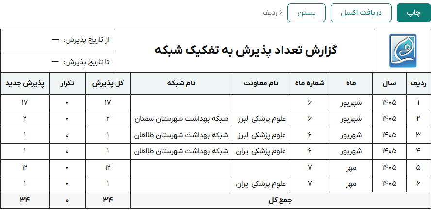گزارش تعداد پذیرش غربالگری متابولیک به تفکیک شبکه و ماه