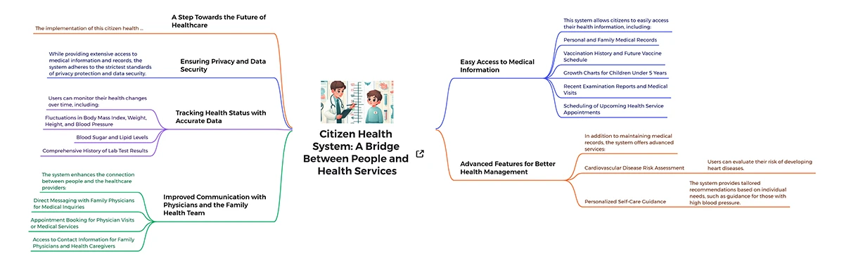 Citizen_Health_System_A_Bridge_Between_People_and_Health_Services-thumb نمودار مفهومی سامانه سلامت شهروندی